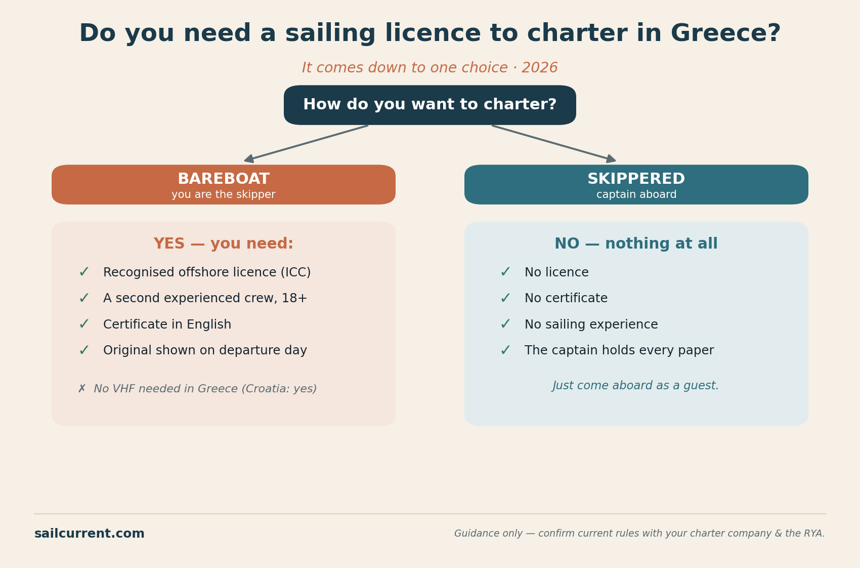 Flowchart: chartering bareboat in Greece needs an ICC licence and a second crew member; with a skipper you need no licence at all.
