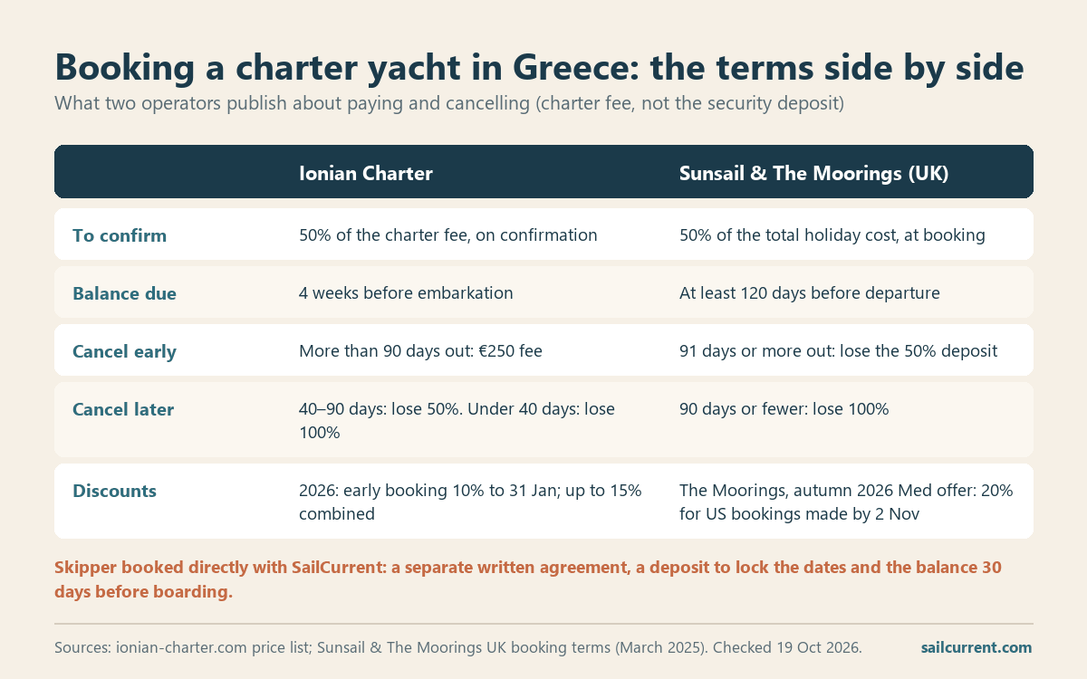 Comparison of charter booking in Greece based on charter and their rules