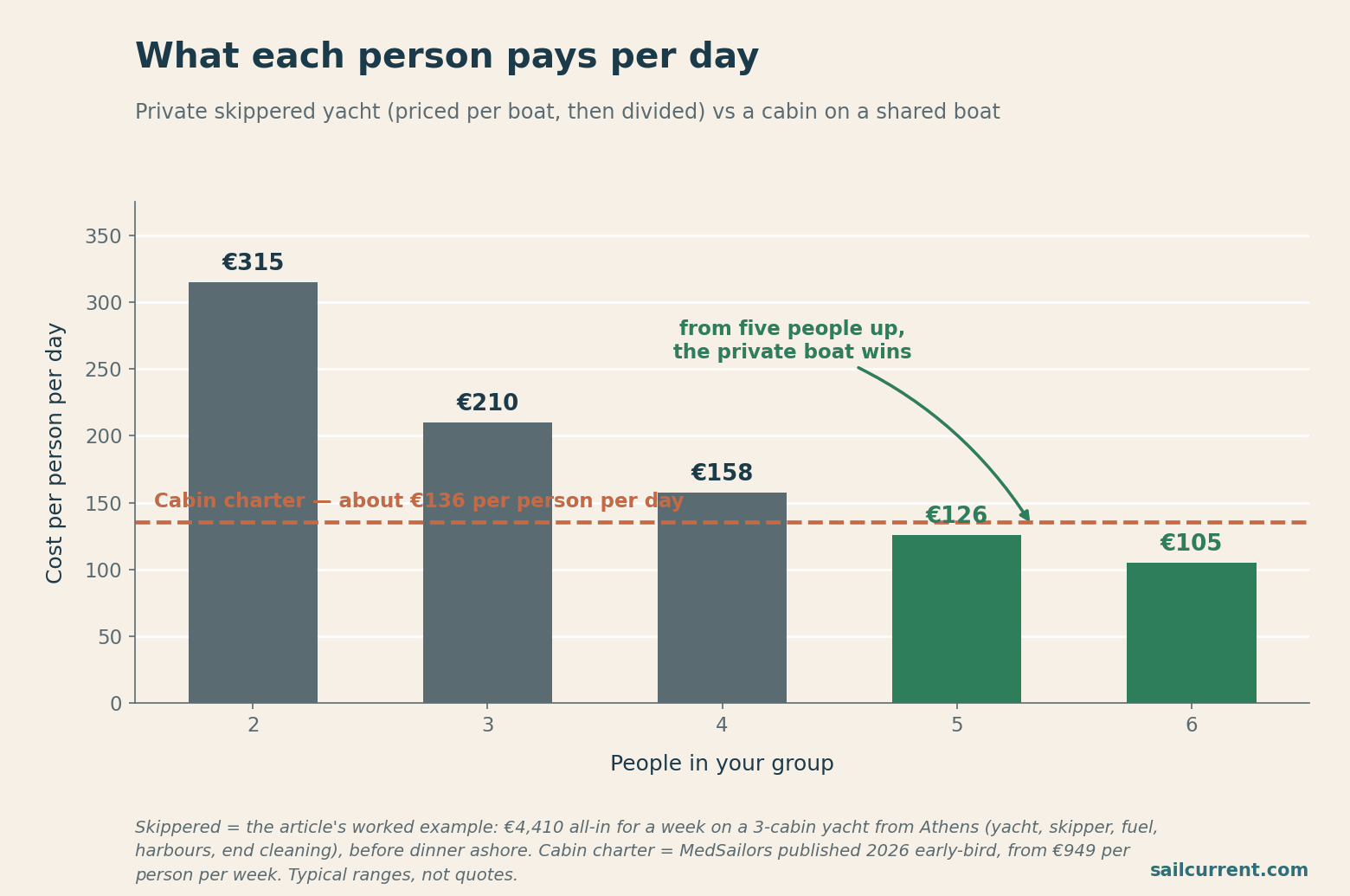 Chart showing charter cost per person falling as group size increases