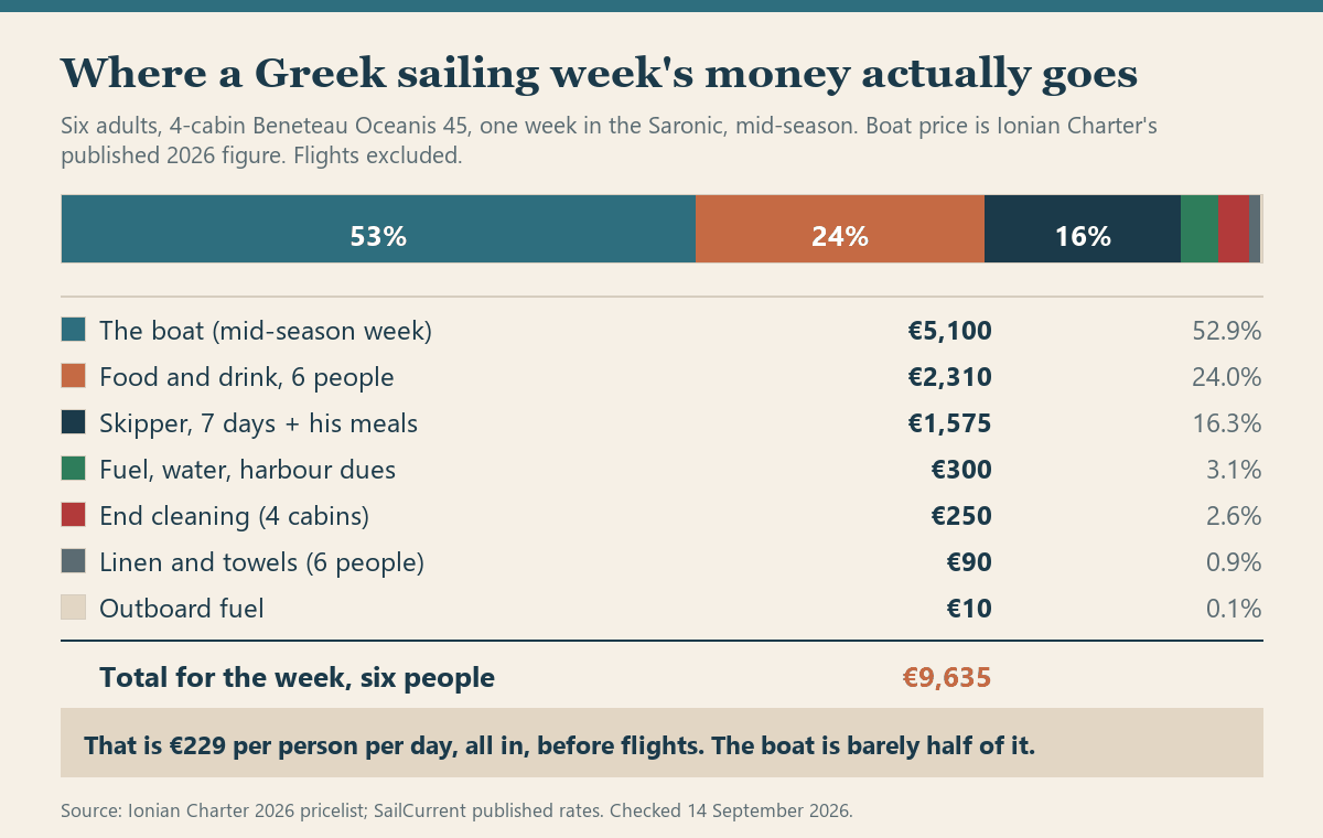 Cost breakdown chart for a one-week skippered sailing holiday in Greece for six people, showing the charter fee at 53 per cent and food, skipper, harbour dues, cleaning and linen making up the rest of a 9,635 euro total.