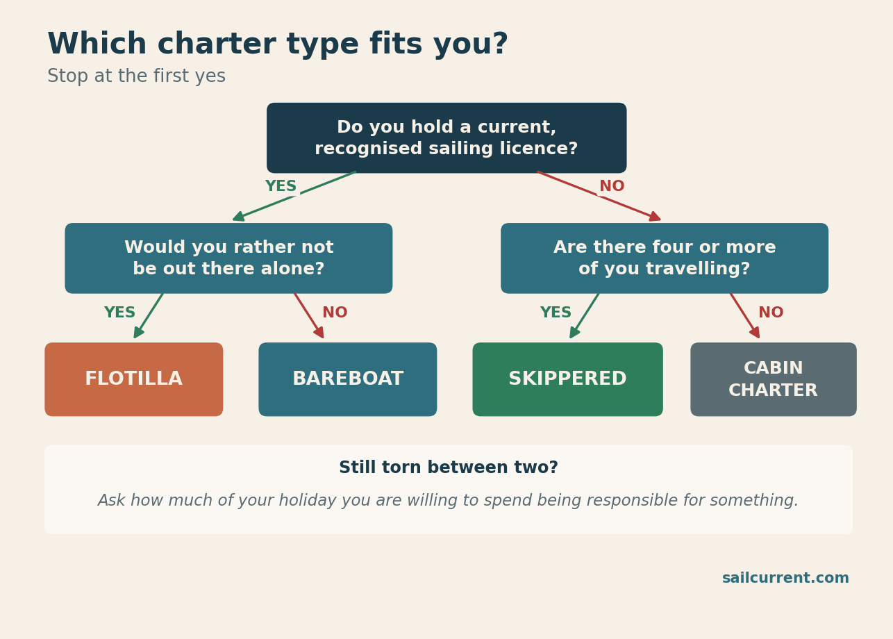 Flowchart for choosing between bareboat, skippered, flotilla and cabin charter
