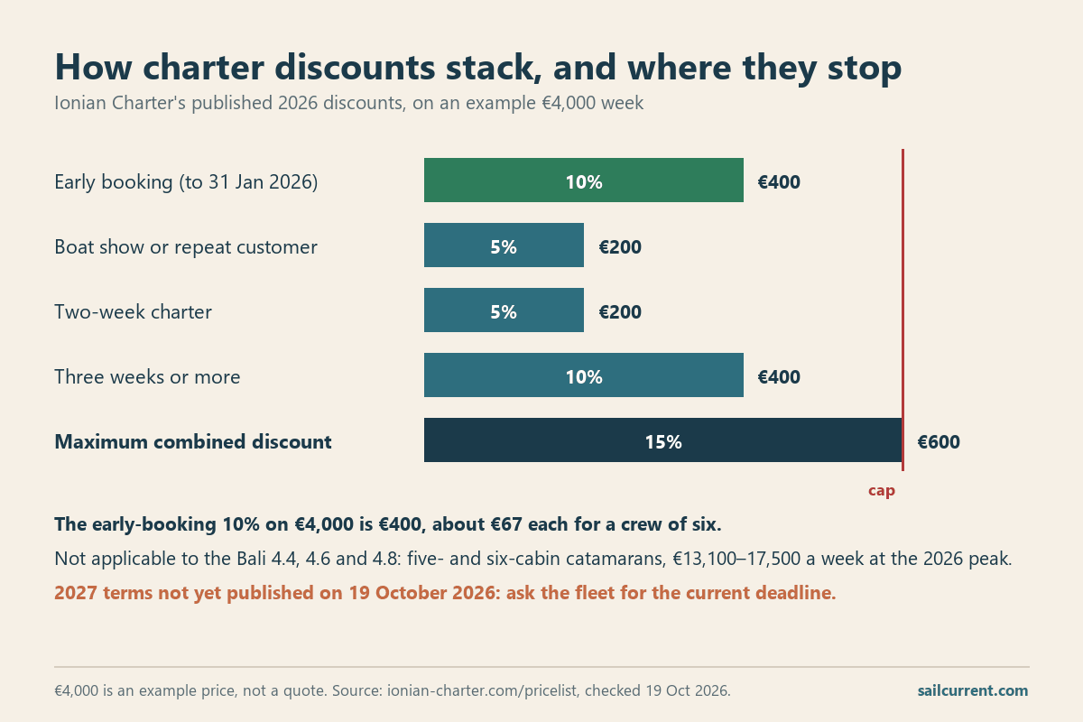Bar chart of Ionian Charter's published 2026 charter discounts on an example 4,000 euro week: early booking 10 percent until 31 January, repeat customer 5, two weeks 5, three weeks or more 10, capped at 15 percent combined.
