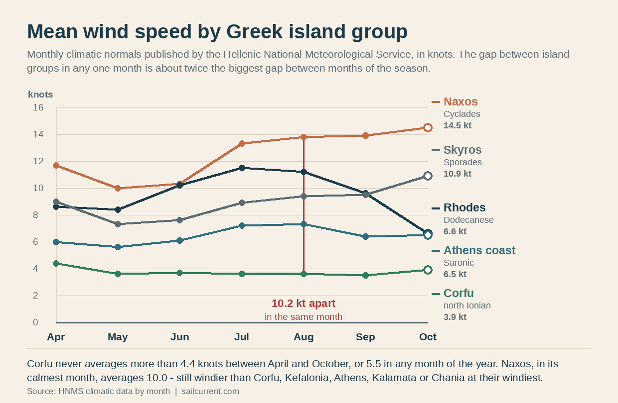 Line chart of mean wind speed by month for five Greek island groups, showing Naxos in the Cyclades rising from ten to fourteen and a half knots while Corfu in the Ionian stays below four knots all season.