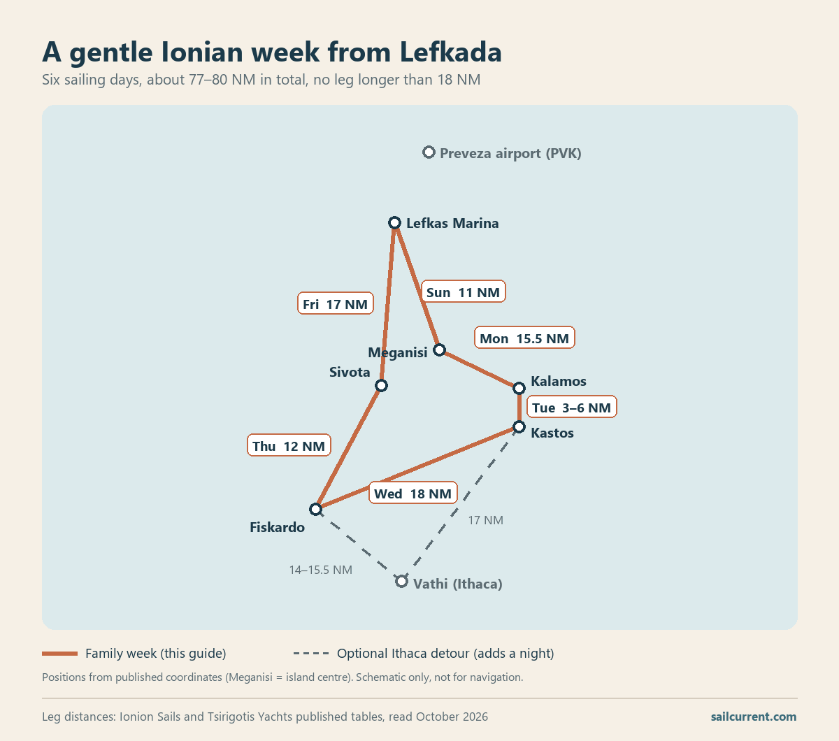 Schematic route map of a gentle 7-day Ionian sailing week from Lefkas Marina to Meganisi, Kalamos, Kastos, Fiskardo and Sivota and back, with each day's distance in nautical miles and an optional detour to Vathi on Ithaca.