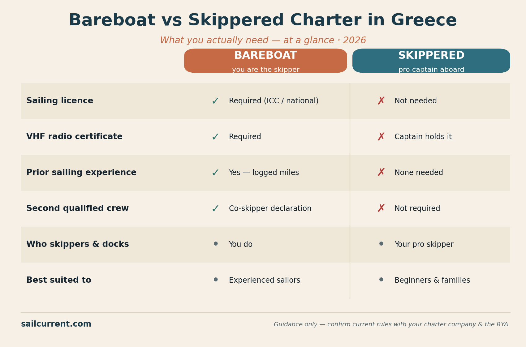 Comparison of bareboat vs skippered charter in Greece: bareboat needs a sailing licence and VHF certificate; skippered needs none.