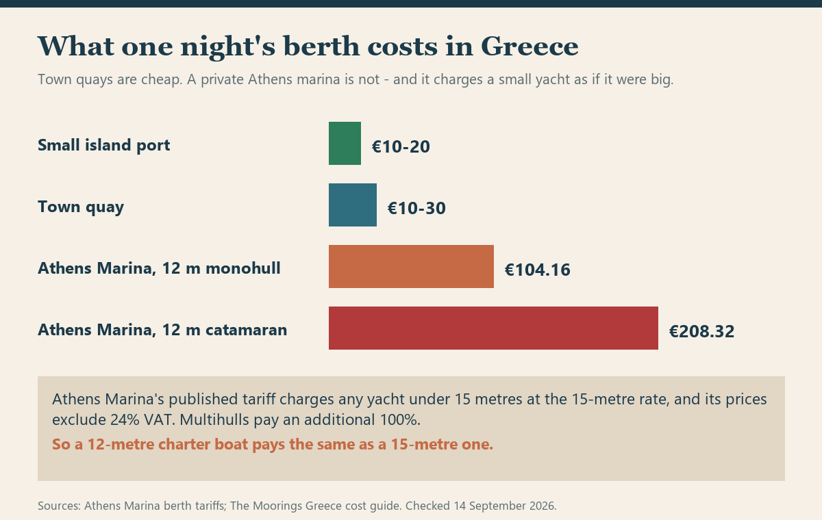 Bar chart of one night's berthing cost in Greece, comparing a small island port and town quay at 10 to 30 euros with an Athens marina berth at 104 euros for a monohull and 208 euros for a catamaran.