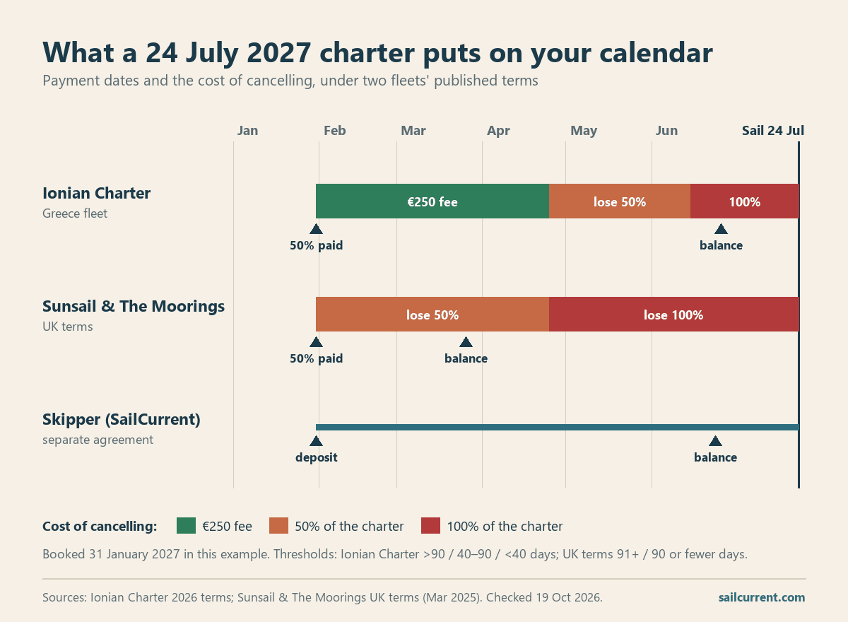 Timeline for a charter starting 24 July 2027 booked on 31 January, showing when each fleet's balance falls due and how the cost of cancelling rises from a 250 euro fee to 50 and then 100 percent, plus the skipper's separate deposit and balance.