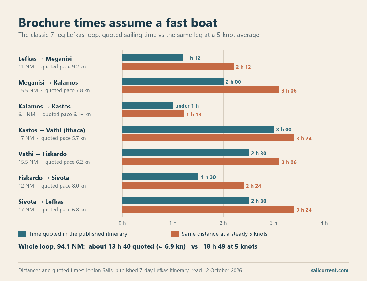 Bar chart comparing the sailing times quoted in a published 7-day Lefkas itinerary with the same seven legs at a steady 5 knots: about 13 hours 40 minutes quoted against 18 hours 49 minutes for the 94.1 nautical mile loop.