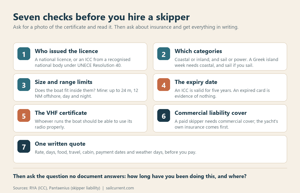 Checklist card of seven things to check before hiring a skipper: who issued the licence, its categories, size and range limits, expiry date, VHF certificate, commercial liability cover and one written quote.