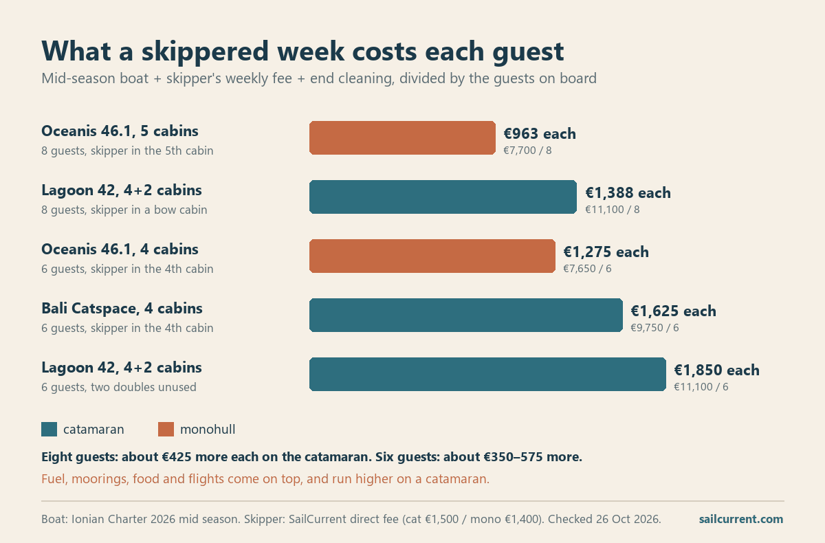 Bar chart of the cost per guest of a mid-season skippered week in Greece including boat, skipper and cleaning: about 963 euros on a five-cabin Oceanis 46.1 and 1,388 on a Lagoon 42 for eight guests, and 1,275, 1,625 and 1,850 euros for six guests.