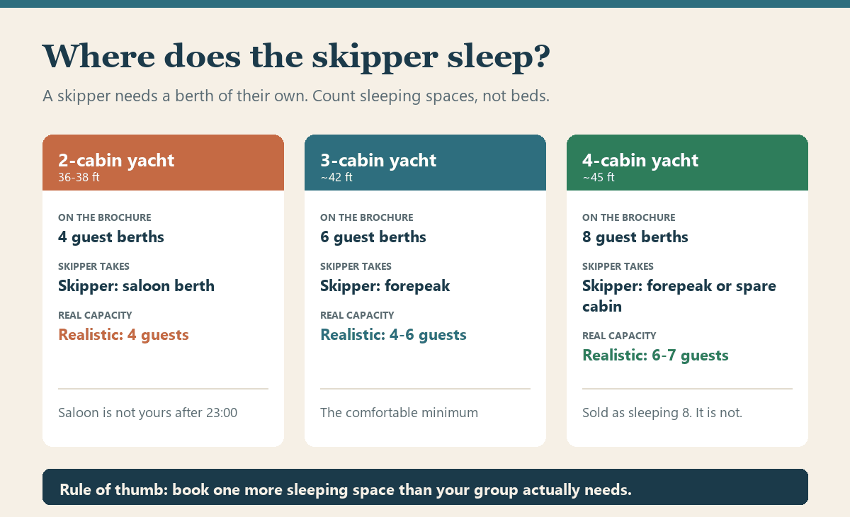 Diagram comparing where a hired skipper sleeps on two, three and four cabin charter yachts and the real guest capacity of each
