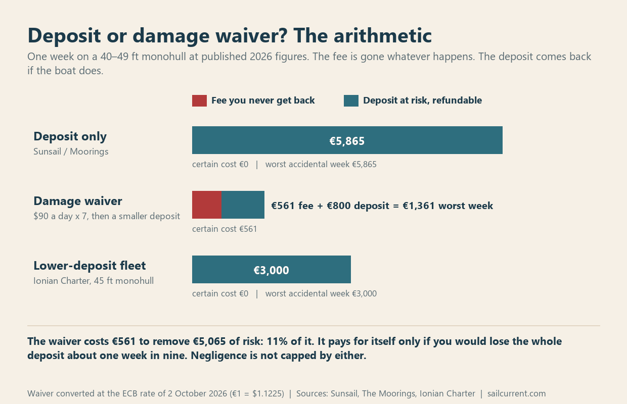 Bar chart comparing three ways to secure a 40 to 49 foot charter monohull for a week: a 5,865 euro deposit, a 561 euro damage waiver plus an 800 euro deposit, and a 3,000 euro deposit at a fleet with lower terms.