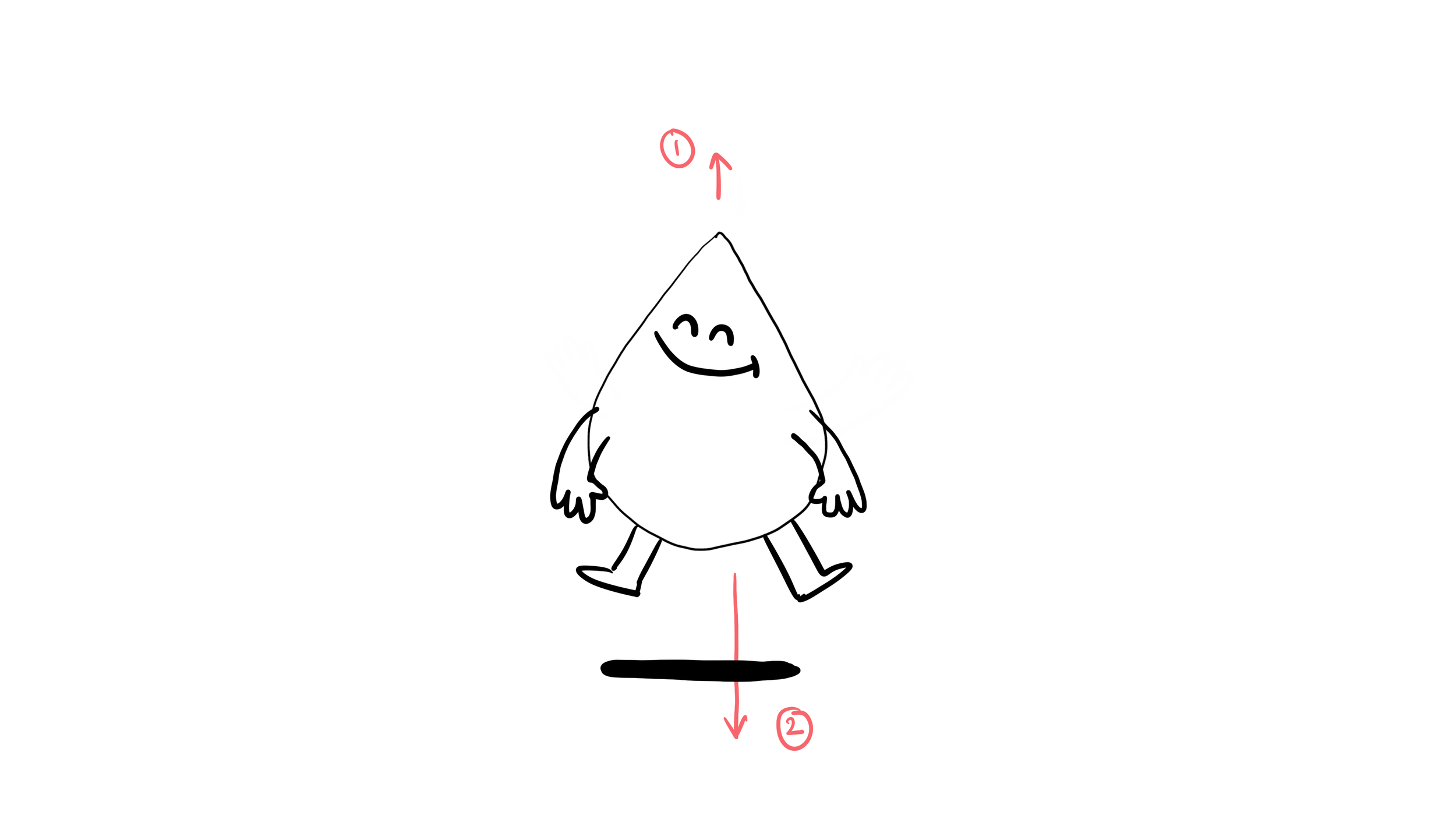 A hand-drawn cartoon character with a teardrop-shaped body, smiling while walking. Red arrows labeled 1 and 2 indicate upward and downward movements.