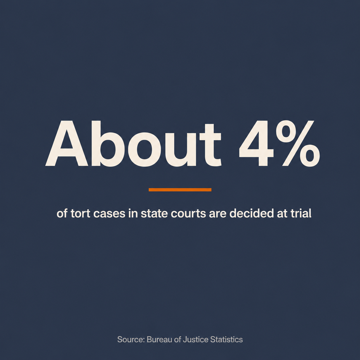 Stat card on a dark slate background showing that about 4 percent of tort cases in state courts are decided at trial.