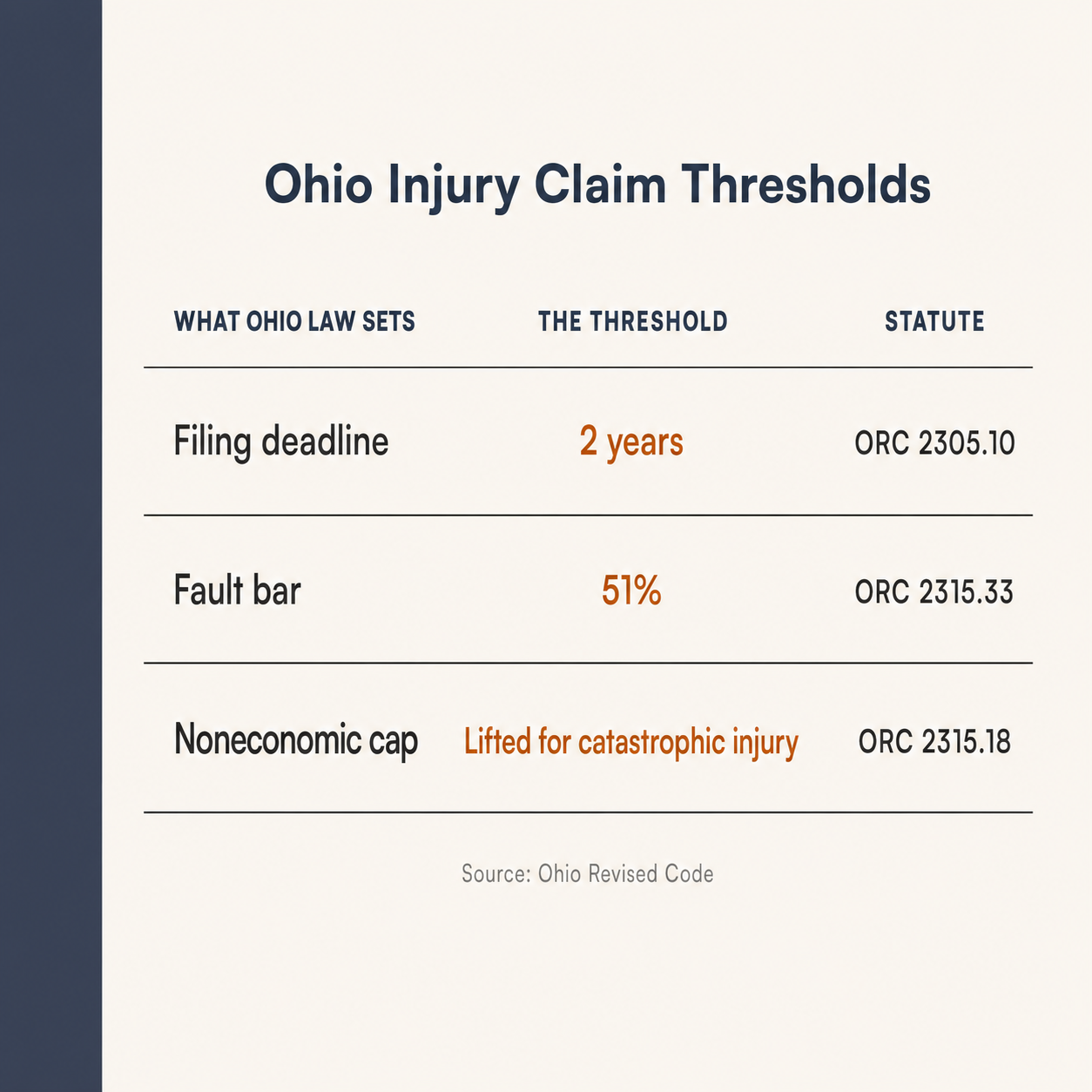 Three-row table listing Ohio's two-year filing deadline, 51 percent fault bar, and noneconomic damages cap exemption with statute numbers. Source: Ohio Revised Code