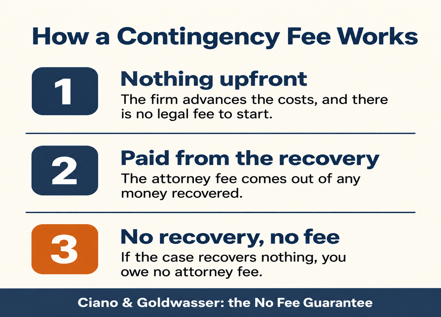 Infographic explaining contingency fees: no upfront legal fee, attorney fees paid from recovered money, and no attorney fee if the case recovers nothing.