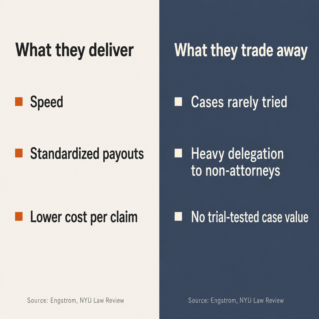 Side-by-side comparison panel listing what high-volume injury firms deliver against what those firms trade away.