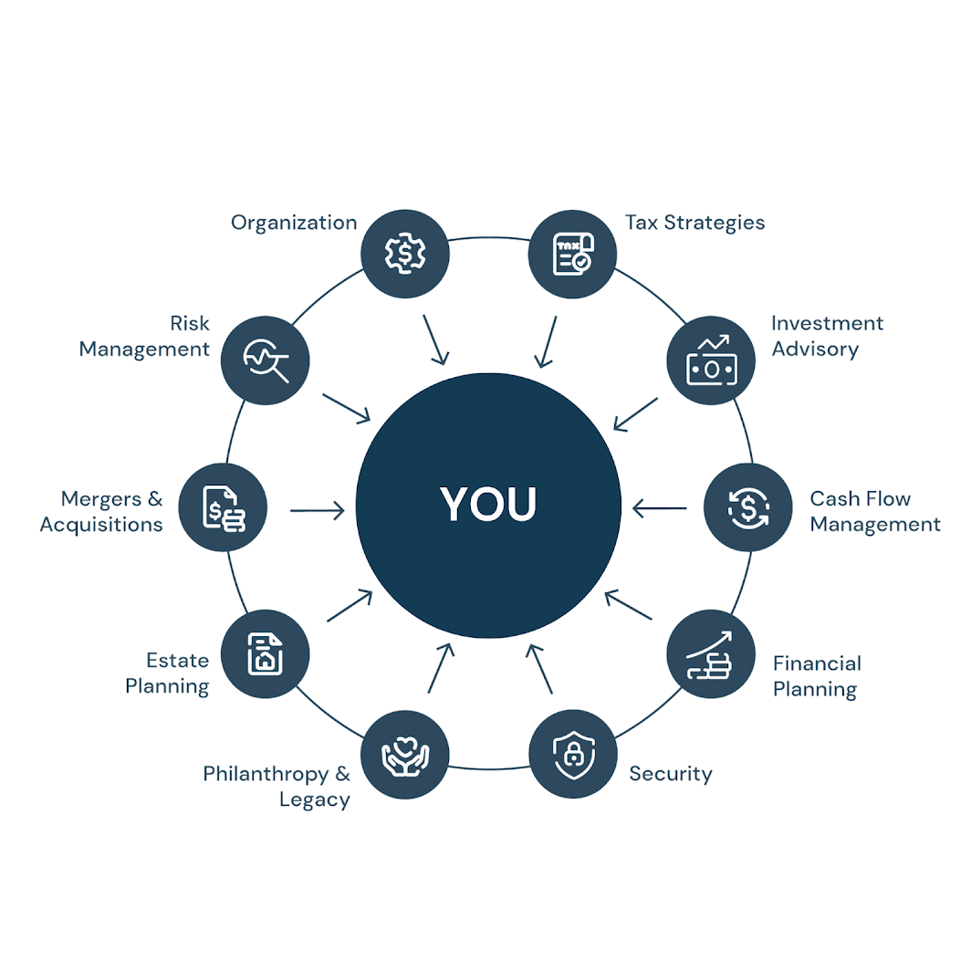 Diagram showing various financial and organizational services surrounding a central circle labeled 'You', including Risk Management, Mergers & Acquisitions, Estate Planning, Philanthropy & Legacy, Security, Financial Planning, Cash Flow Management, Investment Advisory, Tax Strategies, and Organization.