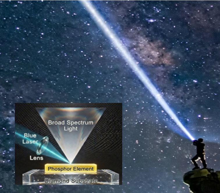 A person kneeling on a rock at night, holding a flashlight that projects a beam of light into the starry sky, with a diagram overlay of a blue laser, broad spectrum light, phosphor element, lens, and diamond substrate.