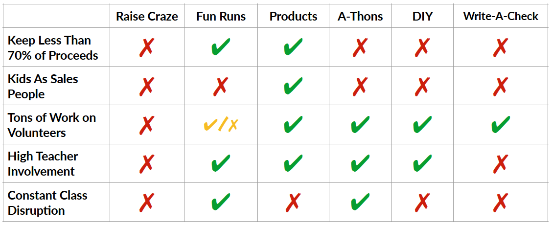 Table comparing various fundraising activities, with check marks and X marks indicating suitability for each activity.