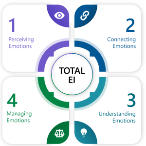 MSCEIT®2 Emotional Intelligence Test (Assessment with Certified Practitioner Debrief)