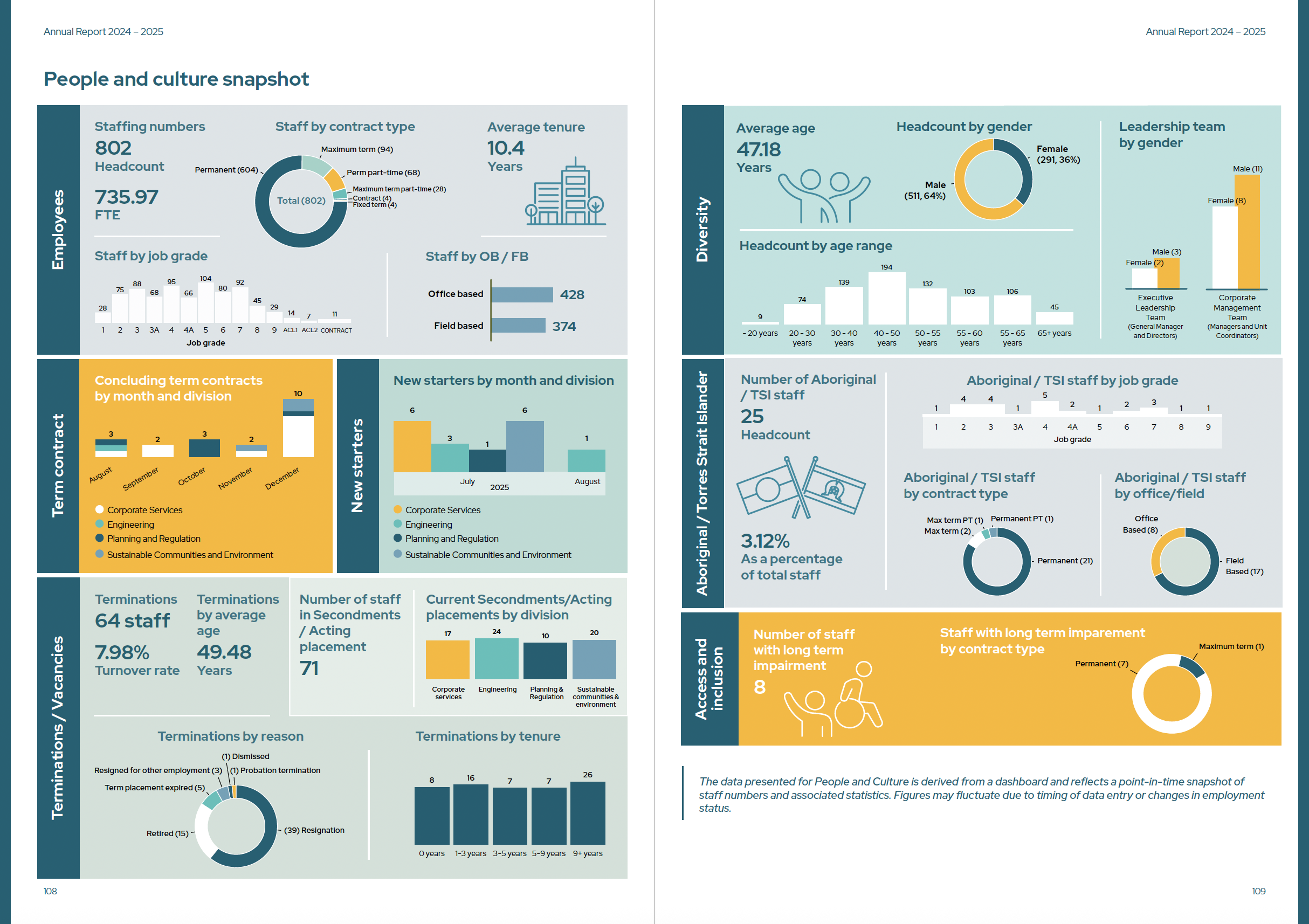 Annual report page spread