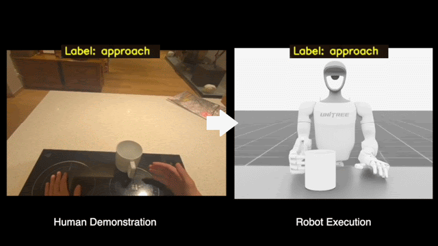 Comparison of human demonstration and robot execution for approaching a mug on a stove, with labels 'approach' and sections titled 'Human Demonstration' and 'Robot Execution'.