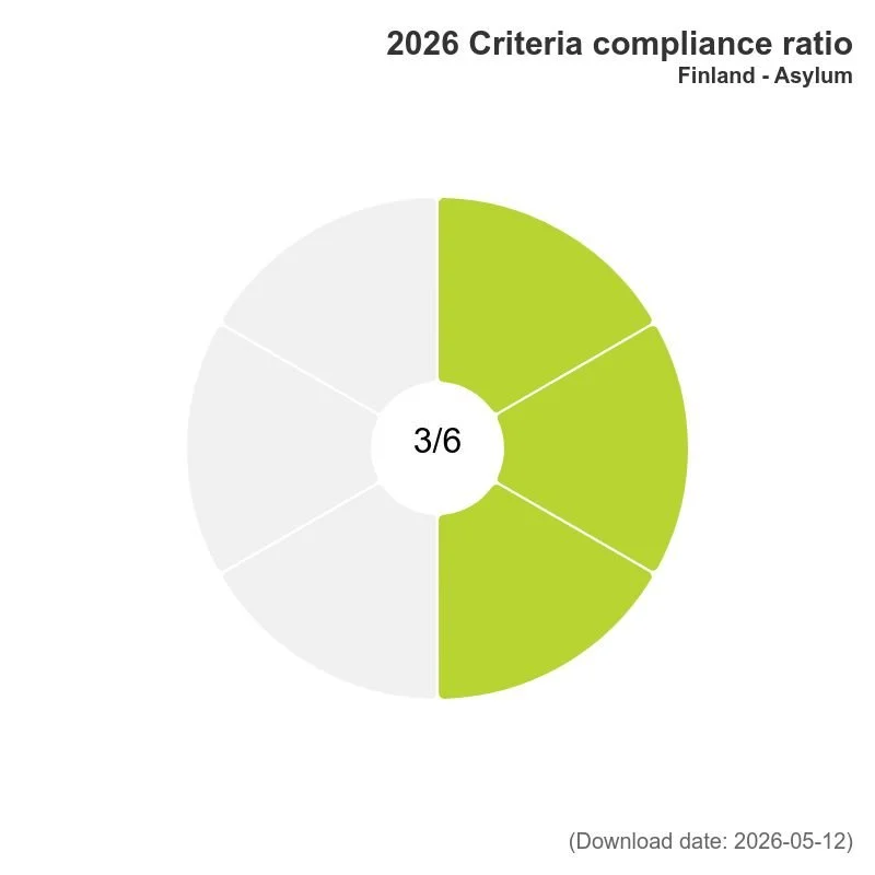 2026-rainbow-map-criteria-compliance-ratio-finland-asylum.jpg