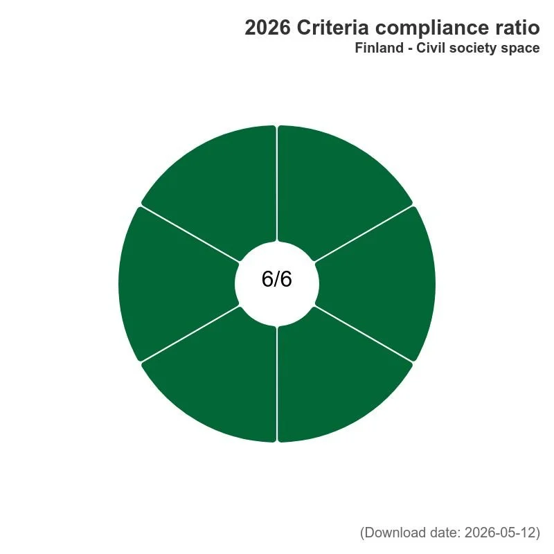 2026-rainbow-map-criteria-compliance-ratio-finland-civil-society-space.jpg