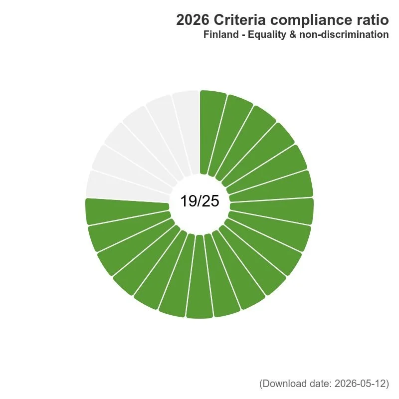 2026-rainbow-map-criteria-compliance-ratio-finland-equality-non-discrimination.jpg