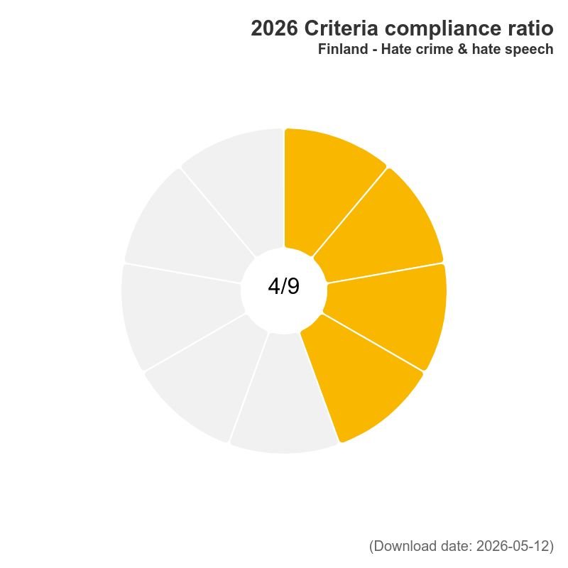2026-rainbow-map-criteria-compliance-ratio-finland-hate-crime-hate-speech.jpg
