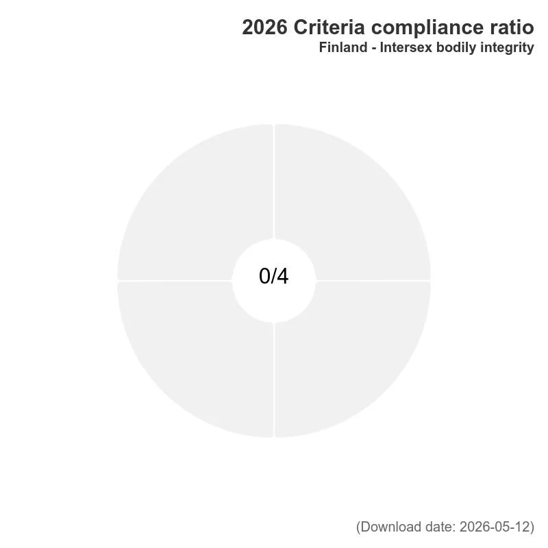 2026-rainbow-map-criteria-compliance-ratio-finland-intersex-bodily-integrity.jpg