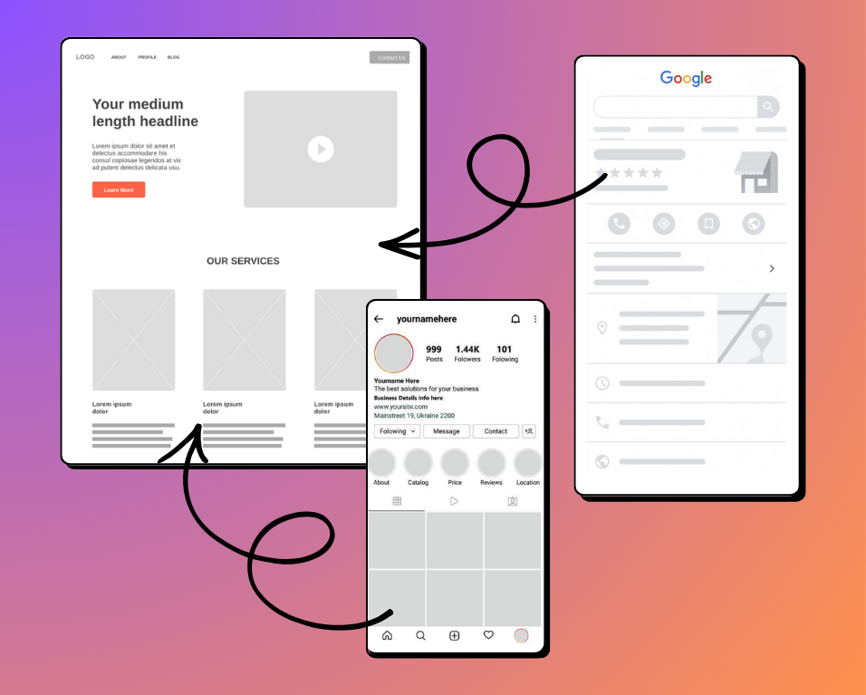 Diagram showing the connection between a website on a computer, an Instagram profile, and a Google search result on a mobile device, with arrows indicating navigation flow.