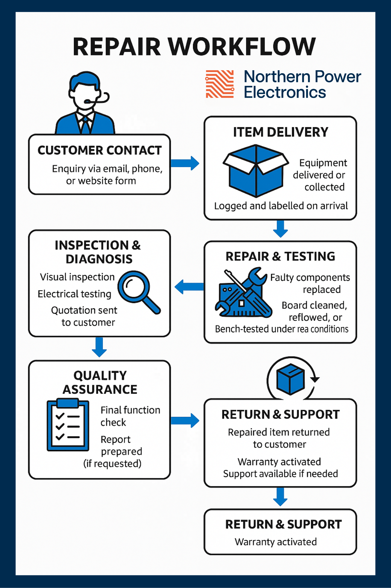 Flowchart titled 'Repair Workflow' by Northern Power Electronics illustrating steps in electronic equipment repair process, including customer contact, item delivery, inspection and diagnosis, repair and testing, quality assurance, return and support, with icons representing each stage.