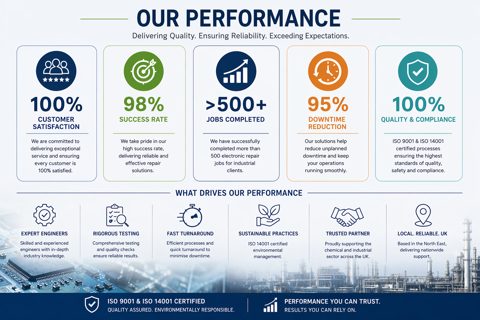 Performance infographic with 100% satisfaction, 98% success rate, 95% downtime reduction, and 500+ jobs completed.