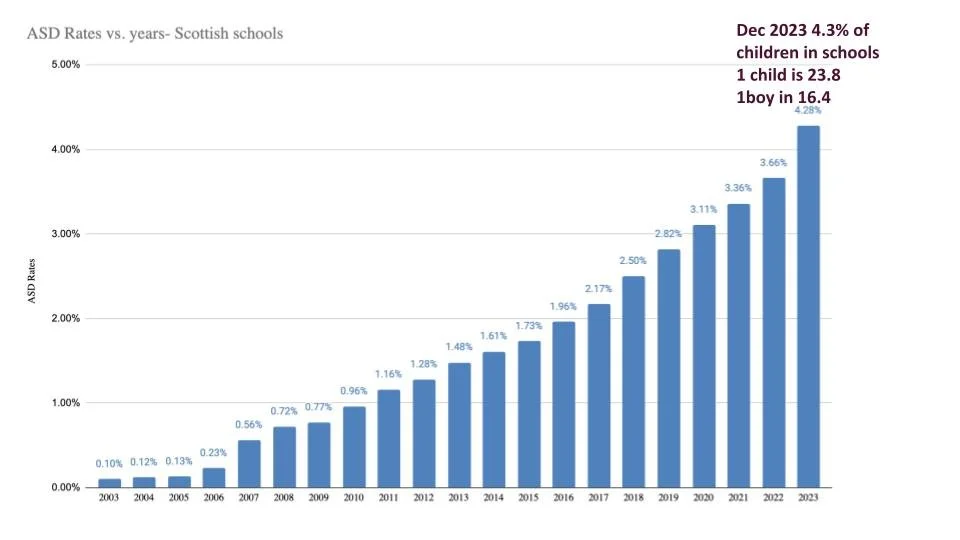Scottish school census 2023 Autism, Behaviour and communication issues ...