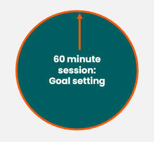 60 minute session: Goal setting