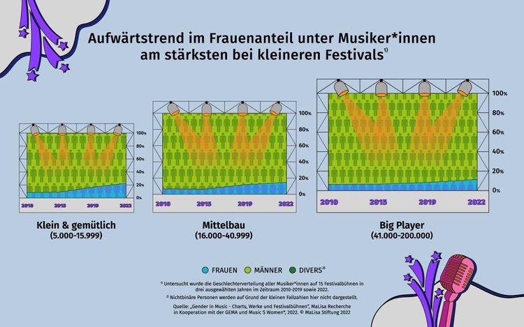 Studie zur Geschlechtergerechtigkeit in der Musikbranche: Charts, Werke ...
