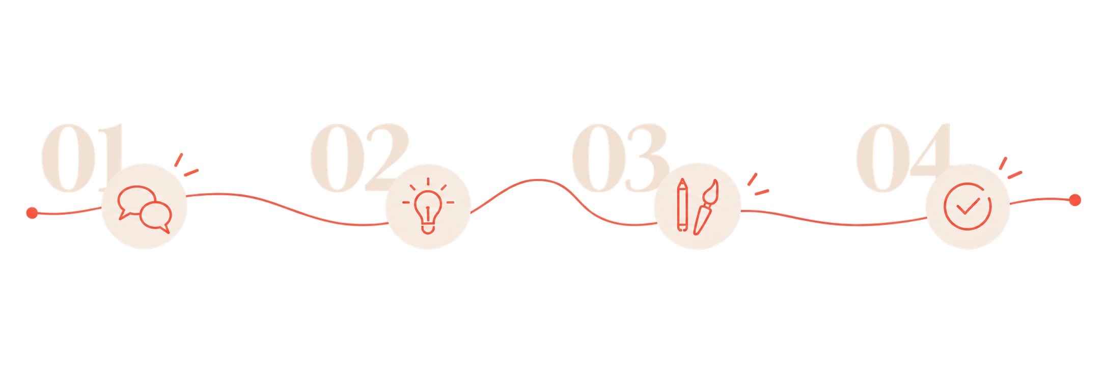 Eine grafische Zeitleiste mit vier nummerierten Etappen, Symbolen für Kommunikation, Ideenfindung, Kreativität, Planung und Abschluss, verbunden durch eine rote Linie.