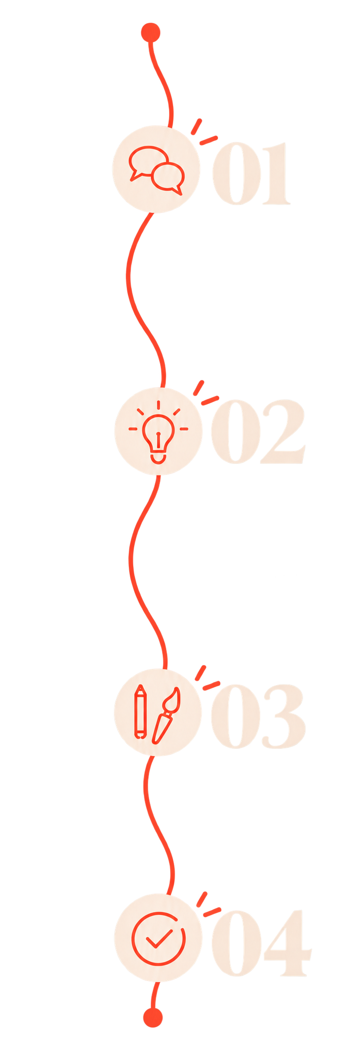 Eine vertikale Zeitleiste mit vier Abschnitten, jeder mit einem Symbol und einer Nummer. Abschnitt 1 zeigt Gesprächssymbole, Abschnitt 2 eine Glühbirne, Abschnitt 3 Zeichen für kreative Werkzeuge, und Abschnitt 4 ein Häkchen. Die Abschnitte sind farblich in Rot, Rosa, Gelb und Grau markiert.