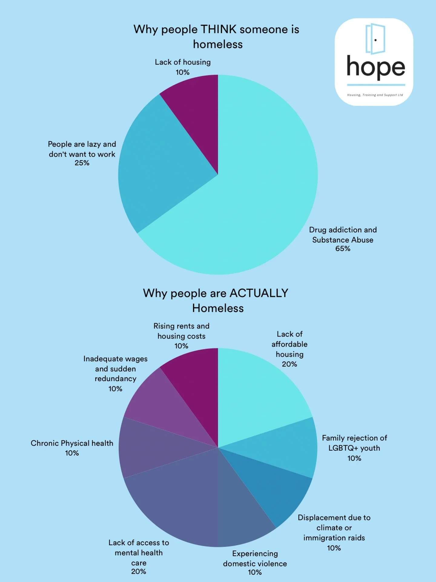 People think homelessness has a simple cause. 

The truth? There is even more behind it.
Rising rents. Lack of affordable housing. Mental and physical health challenges. Domestic violence. Family rejection. Sudden job loss. Climate displacement.

Hom