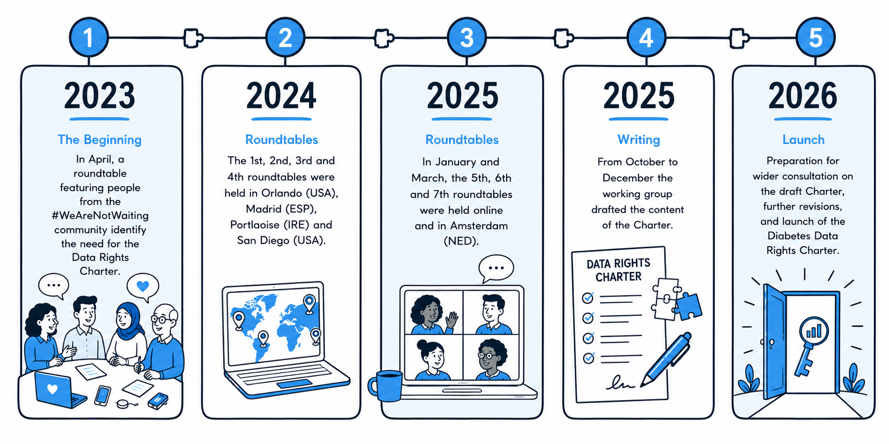 A timeline infographic showing the development of a project from 2023 to 2026 with five sections. The first section, "2023 The Beginning," depicts a group of people in a meeting discussing the need for the Data Rights Charter. The second section, "2024 Roundtables," shows a laptop with a world map and location pins representing global meetings. The third section, "2025 Roundtables," features a video call with four people discussing, and a speech bubble. The fourth section, "2025 Writing," displays a document titled "Data Rights Charter" with a checklist and a pen. The fifth section, "2026 Launch," shows an open door with a key symbol and a rising bar chart inside.