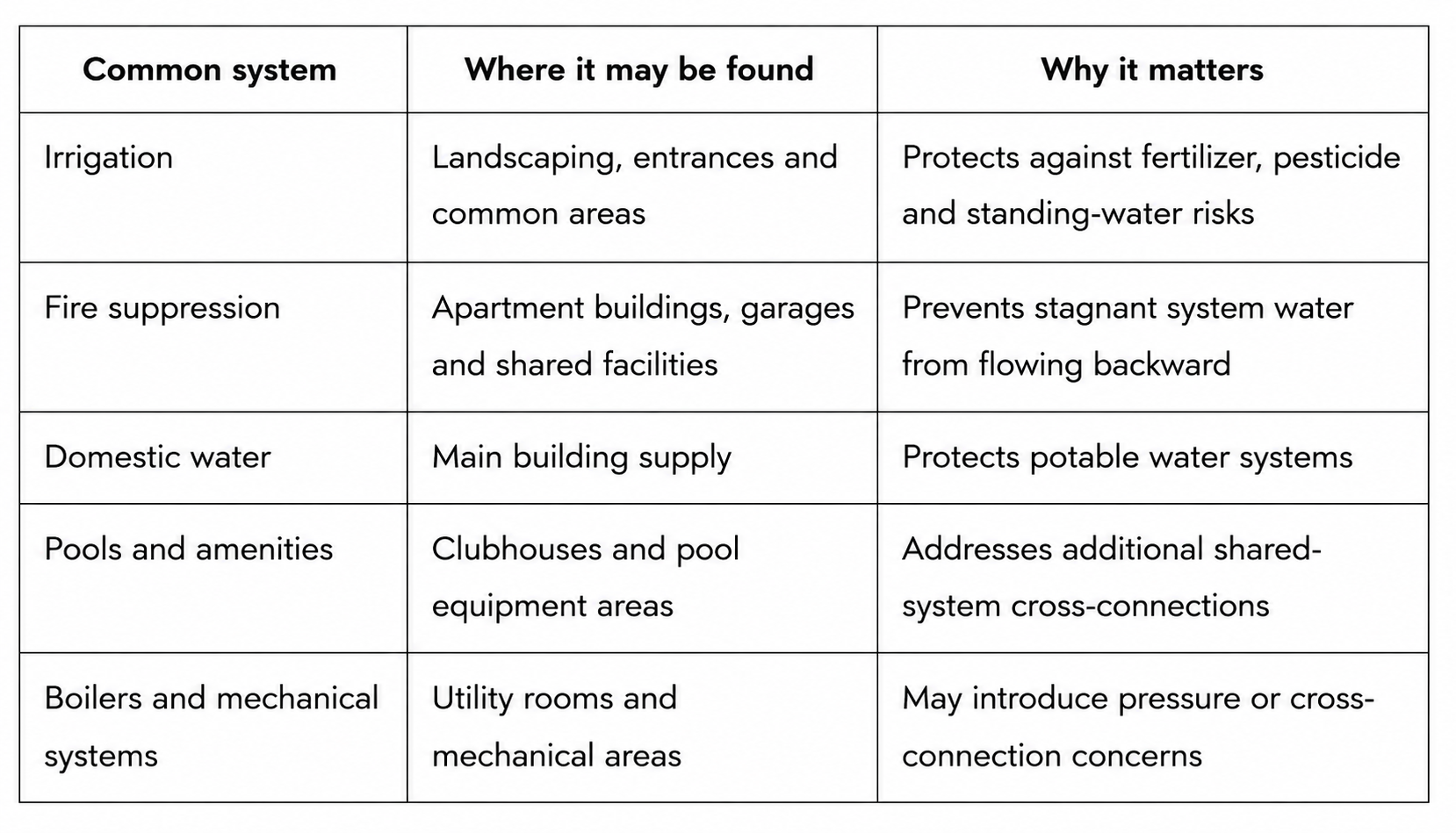 Common Backflow Systems at HOA and Multifamily Properties