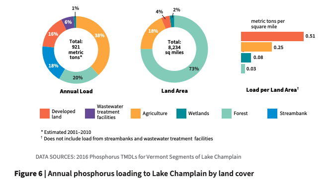 Figure 6 | Annual phosphorus loading to Lake Champlain by land cover.png