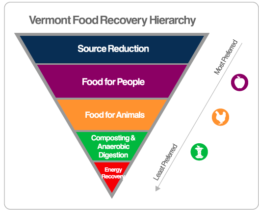 Food Recovery Hierarchy