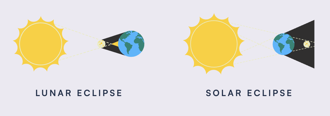 graphic of lunar eclipse and solar eclipse showing alignment of sun earth and moon