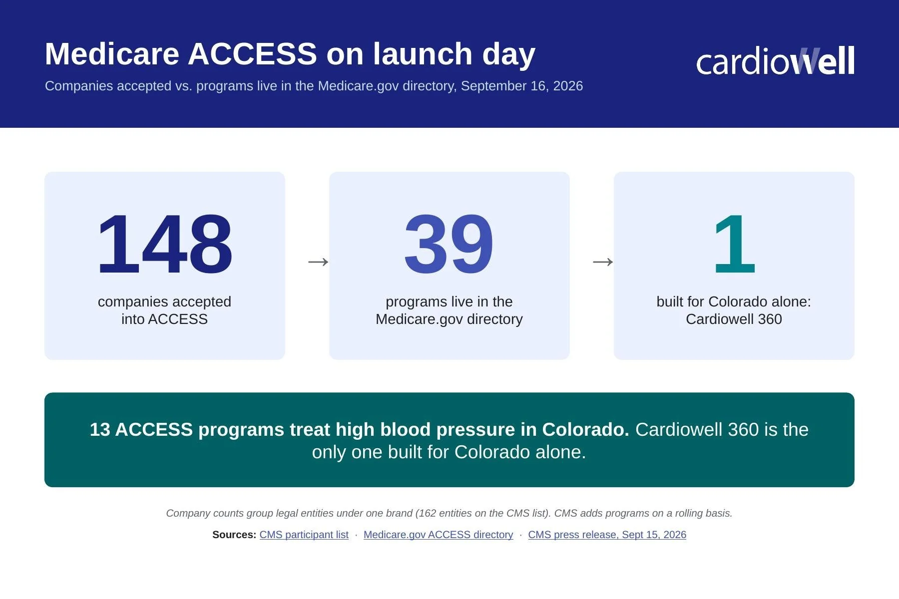 Cardiowell is part of the new CMS Medicare ACCESS Program