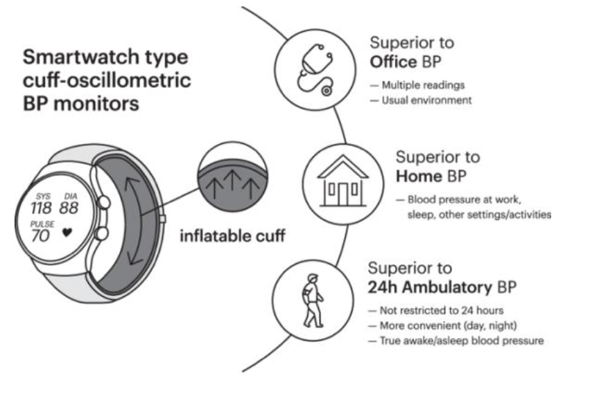 Smartwatch type Cuff Illustration