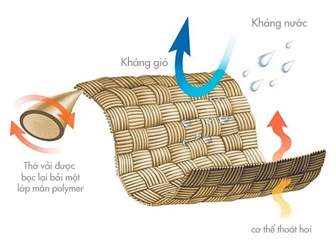    Side note:    Vải E là lọai vải được phát triển bởi quân đội Mỹ, và Encapsulated nylon dòng vải ưa thích của Biệt Đội Đặc Nhiệm Mỹ, SOCOM. Điểm thú vị là với sự xuất hiện của Encapsulated nylon vào Xuân Hè 19, bảng màu của Acronym có một màu mới -