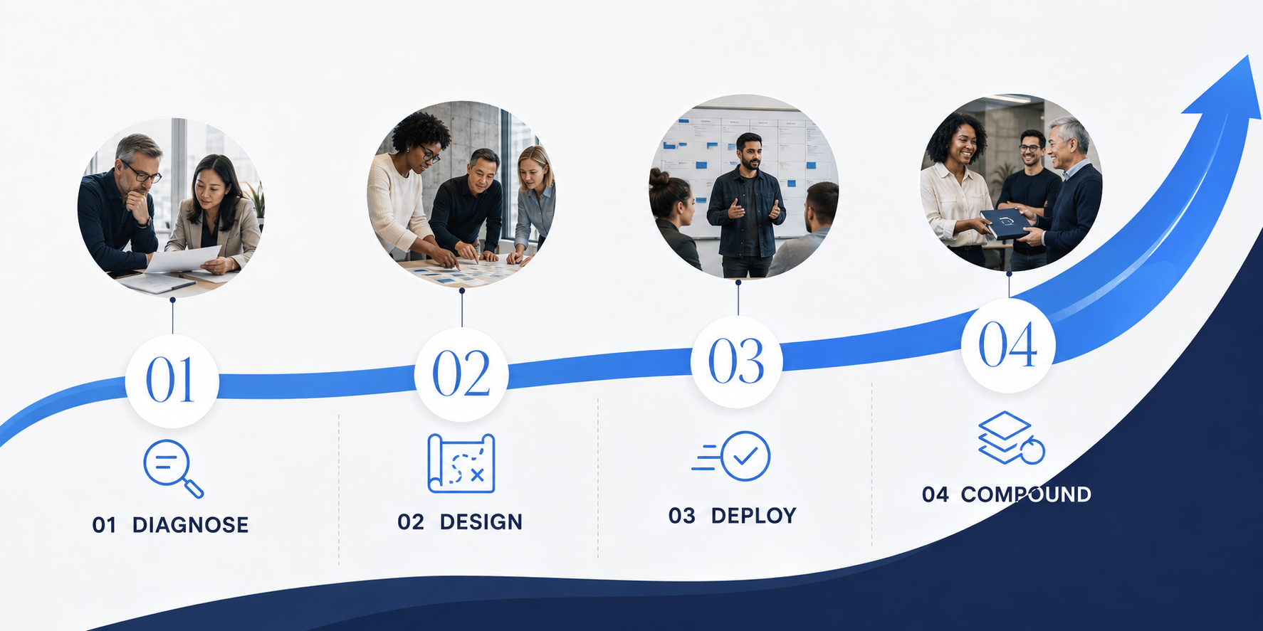 An infographic illustrating a four-step process for project development. Step 1 shows two people reviewing documents labeled 'Diagnose.' Step 2 has three individuals discussing ideas on a table labeled 'Design.' Step 3 depicts a person giving a presentation to a group labeled 'Deploy.' Step 4 features a woman receiving a folder from a man, labeled 'Compound,' with a blue upward arrow indicating growth.